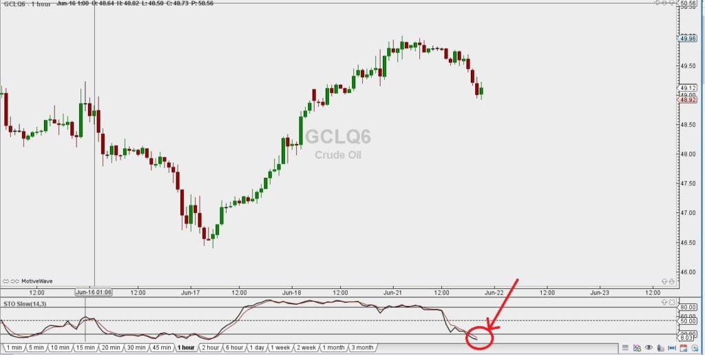 CL Stochslow Oversold 1hour