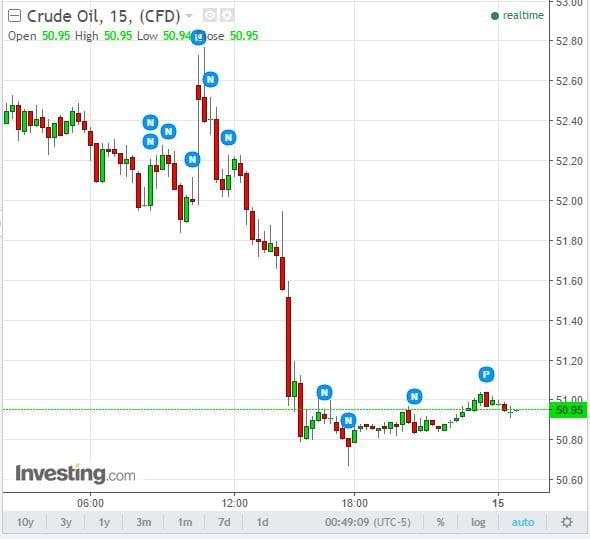 chart komoditi Futures crude oil