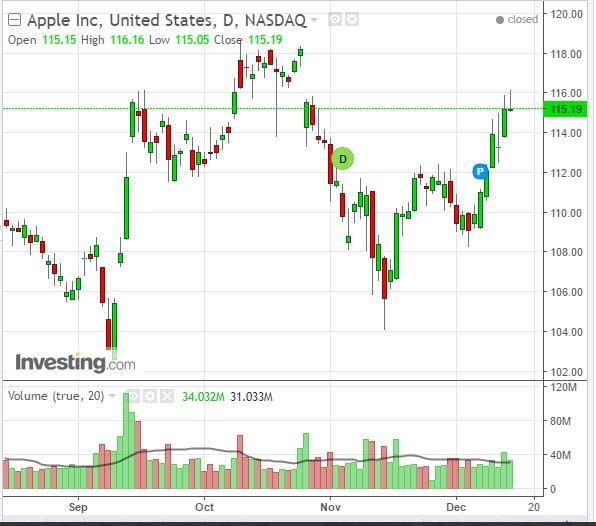 chart stock Apple