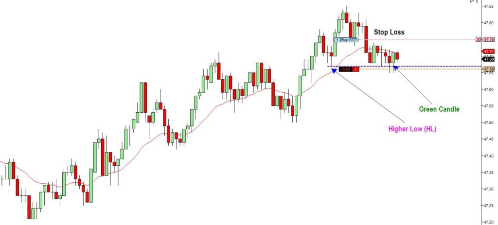 counter trend stop loss