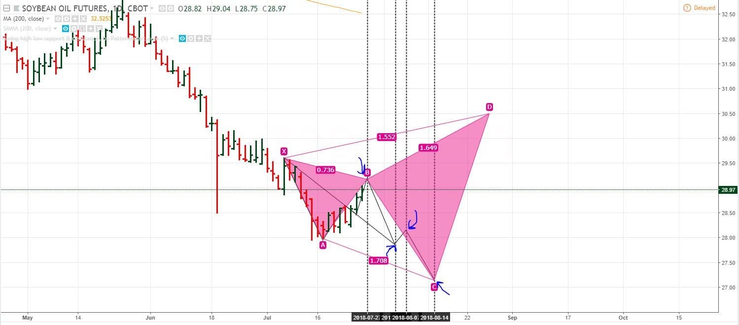 Forecast Soybean Oil Kontrak Disember 2018 Faiz Sulaiman