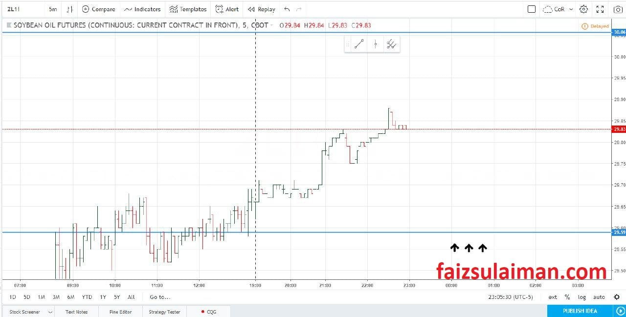 Soybean Oil Futures Price System Faiz Sulaiman