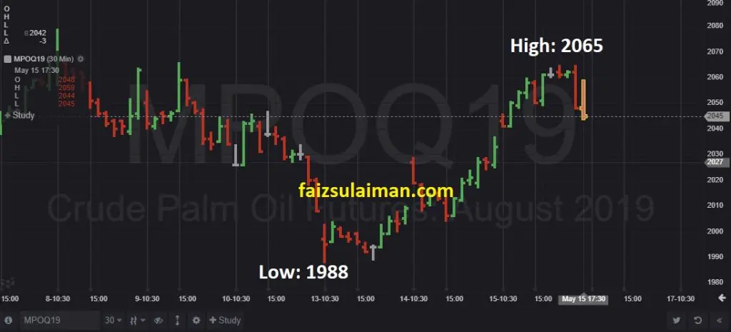 fcpo gann hexagon chart