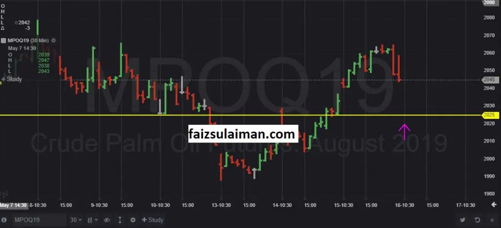 fcpo gann hexagon chart
