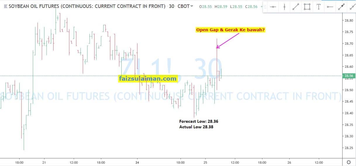 Soybean Oil Futures Kemungkinan Naik Tinggi Faiz Sulaiman