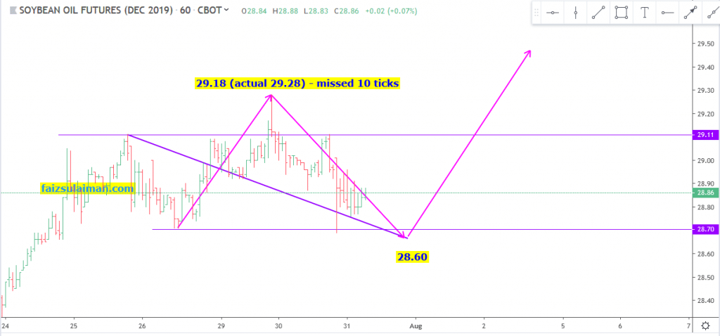 forecast soybean oil