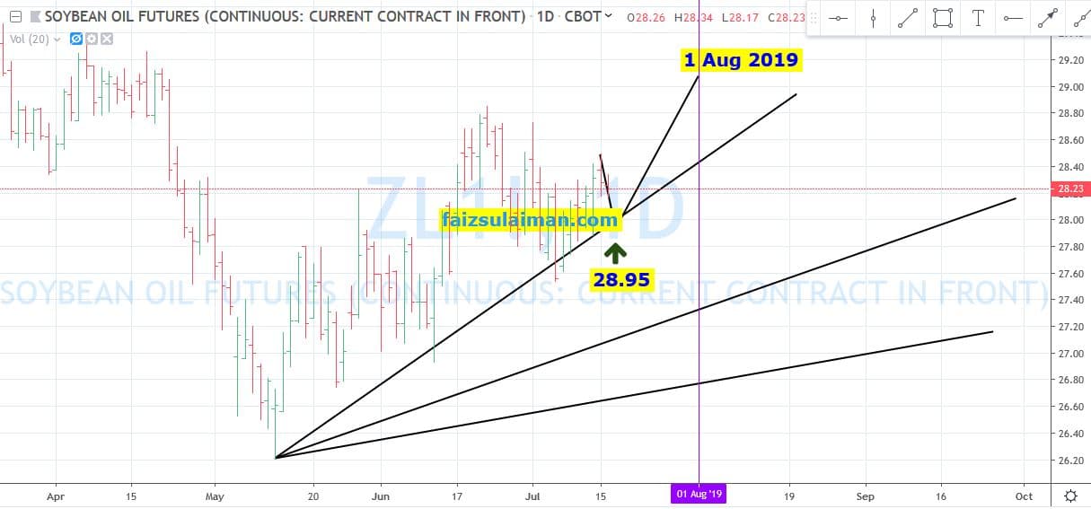 Soybean Oil Futures Forecast Faiz Sulaiman